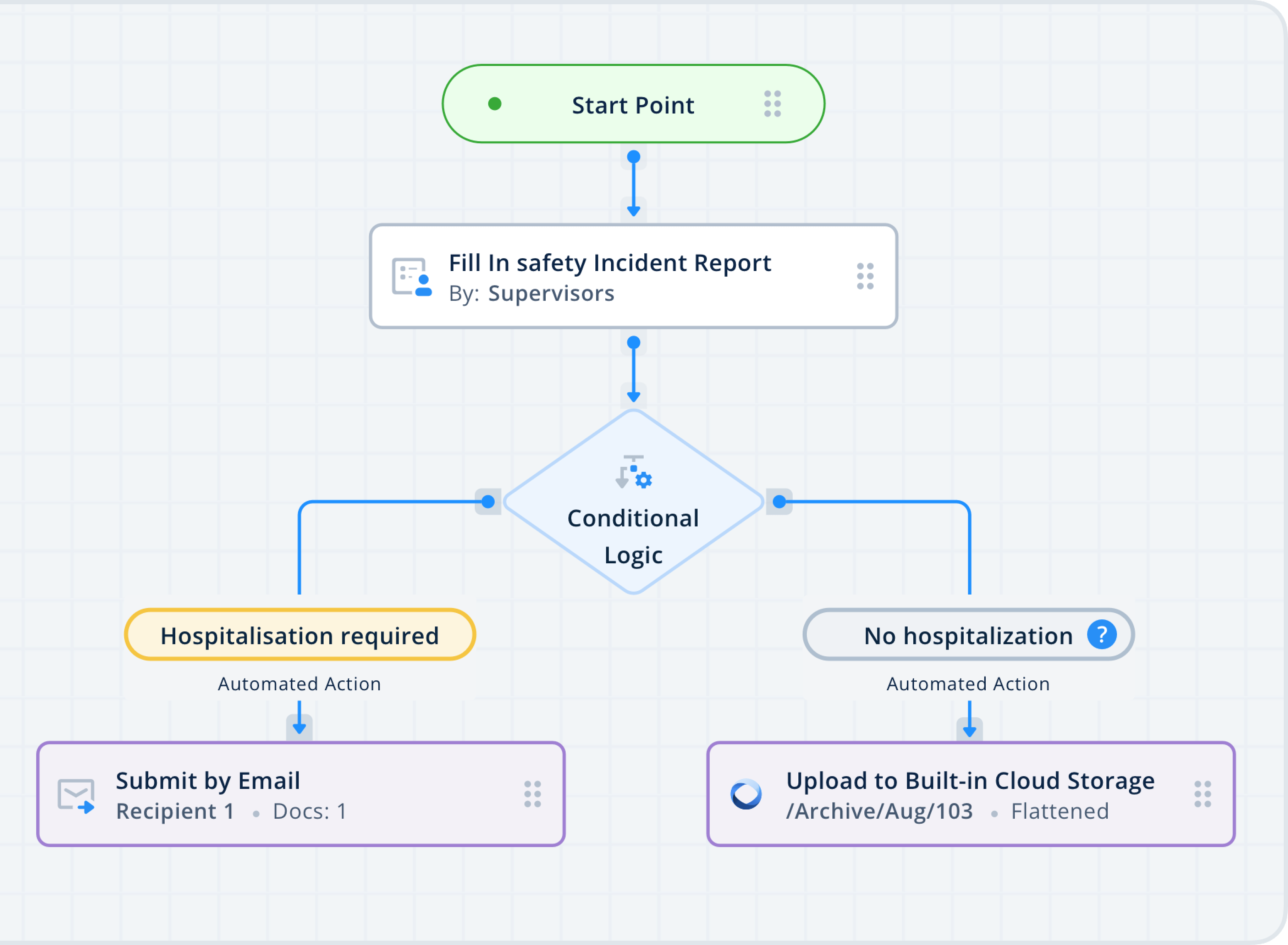 Automated processes